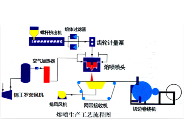 熔噴布調(diào)機經(jīng)驗：工藝參數(shù)九大調(diào)節(jié)方法