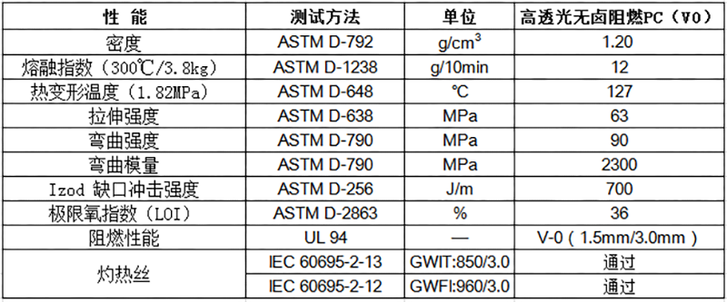 高透光無鹵阻燃PC物性表