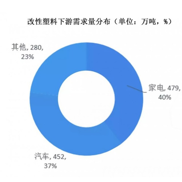 改性塑料市場需求分析