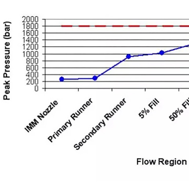 注塑成型工藝的壓力降測(cè)試目的與“壓力受限”