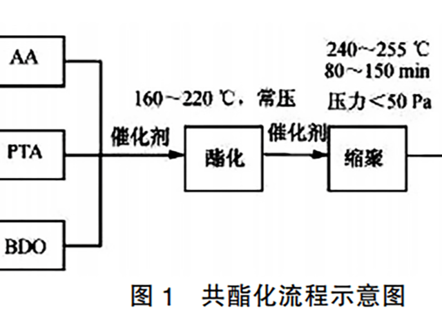 如何制備PBAT？