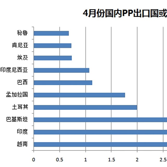 聚丙烯（PP）4月份出口量驚人，增幅達(dá)487%