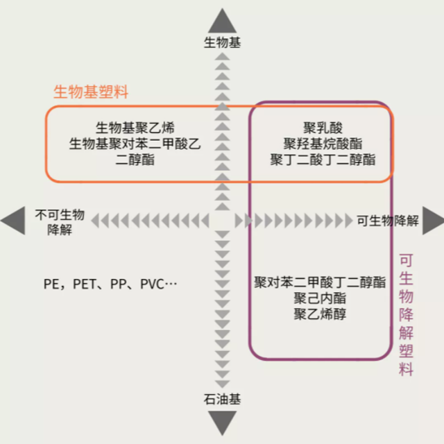 生物基塑料是生物降解塑料嗎？