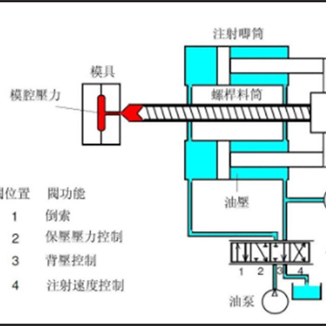 注塑壓力、時(shí)間與溫度的注意事項(xiàng)