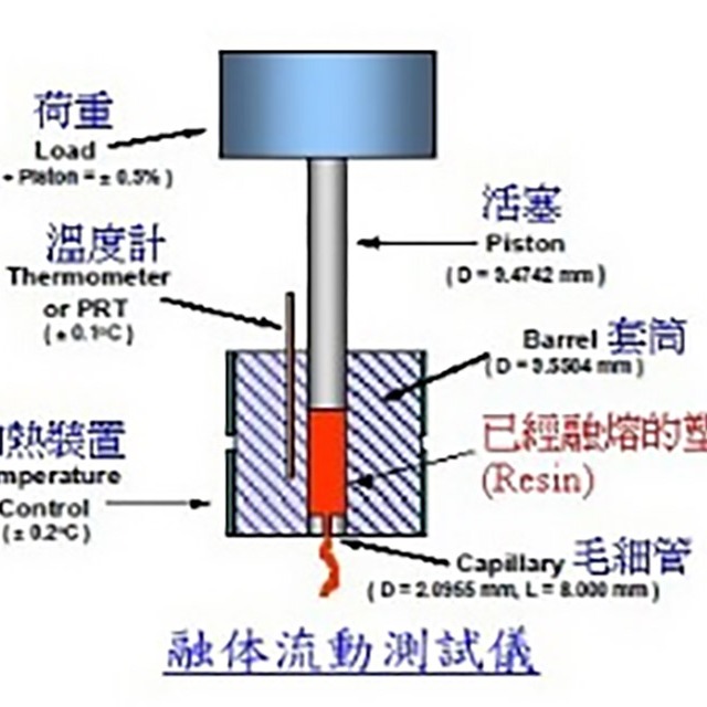 如何測試塑料的熔融指數？