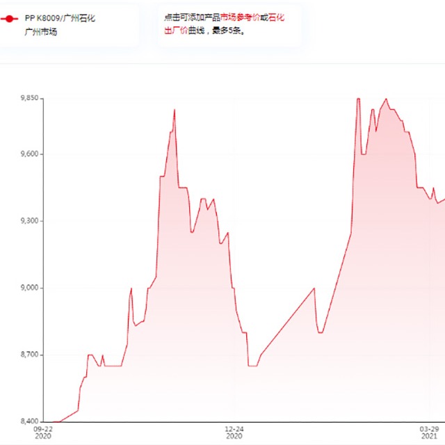 影響聚丙烯（PP）價(jià)格的因素有哪些？