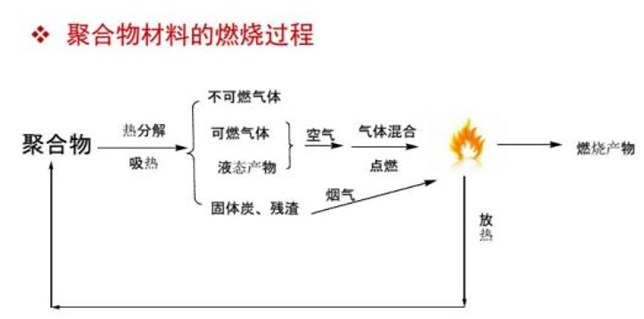 聚合物的燃燒過程01